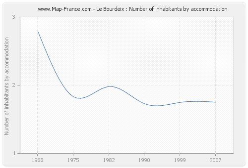 Le Bourdeix : Number of inhabitants by accommodation